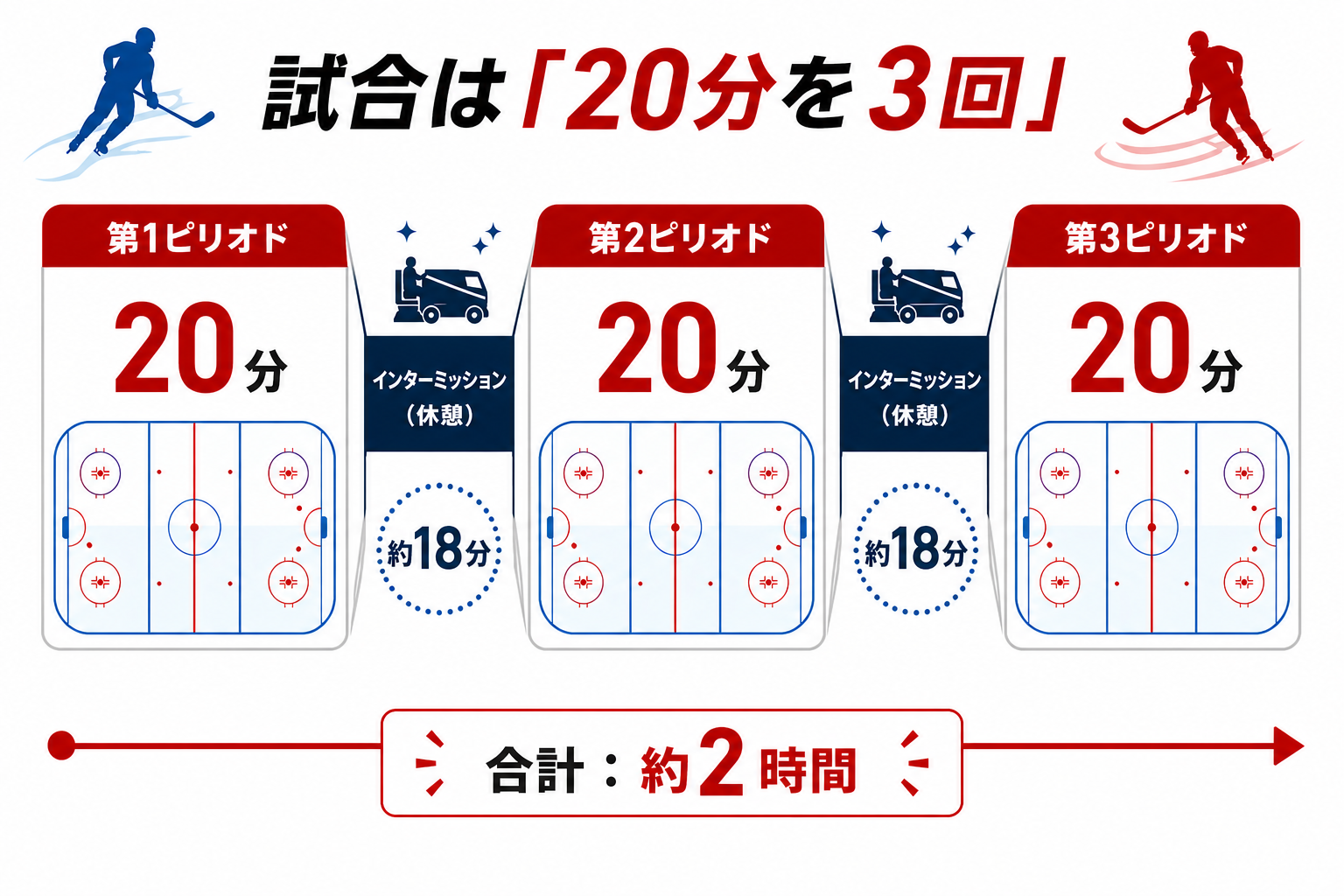 試合は20分を3回